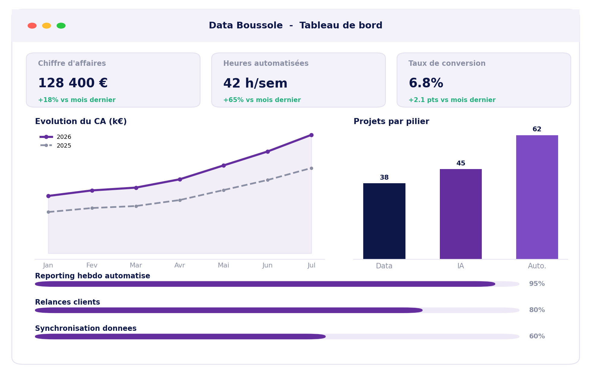Exemple de tableau de bord Data Boussole