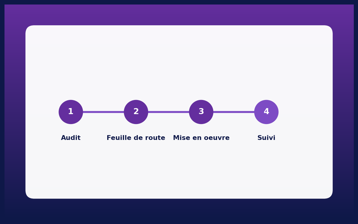 Feuille de route de transformation digitale